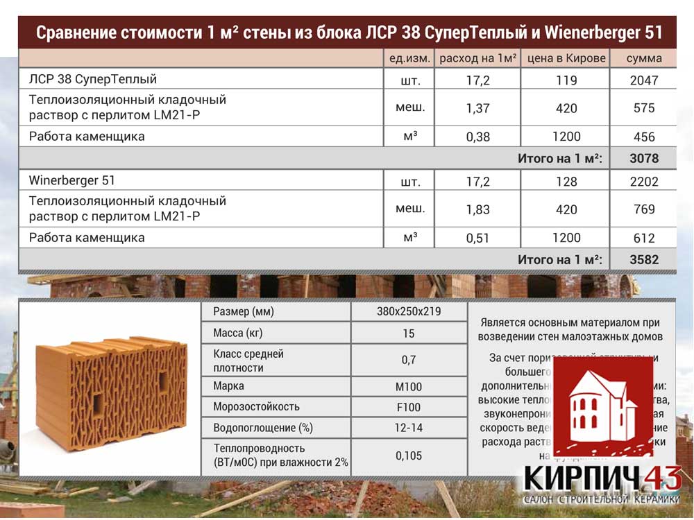  Керамический поризованный блок ЛСР 38 (10,7 НФ СУПЕР ТЕПЛЫЙ) 0.00  руб.
